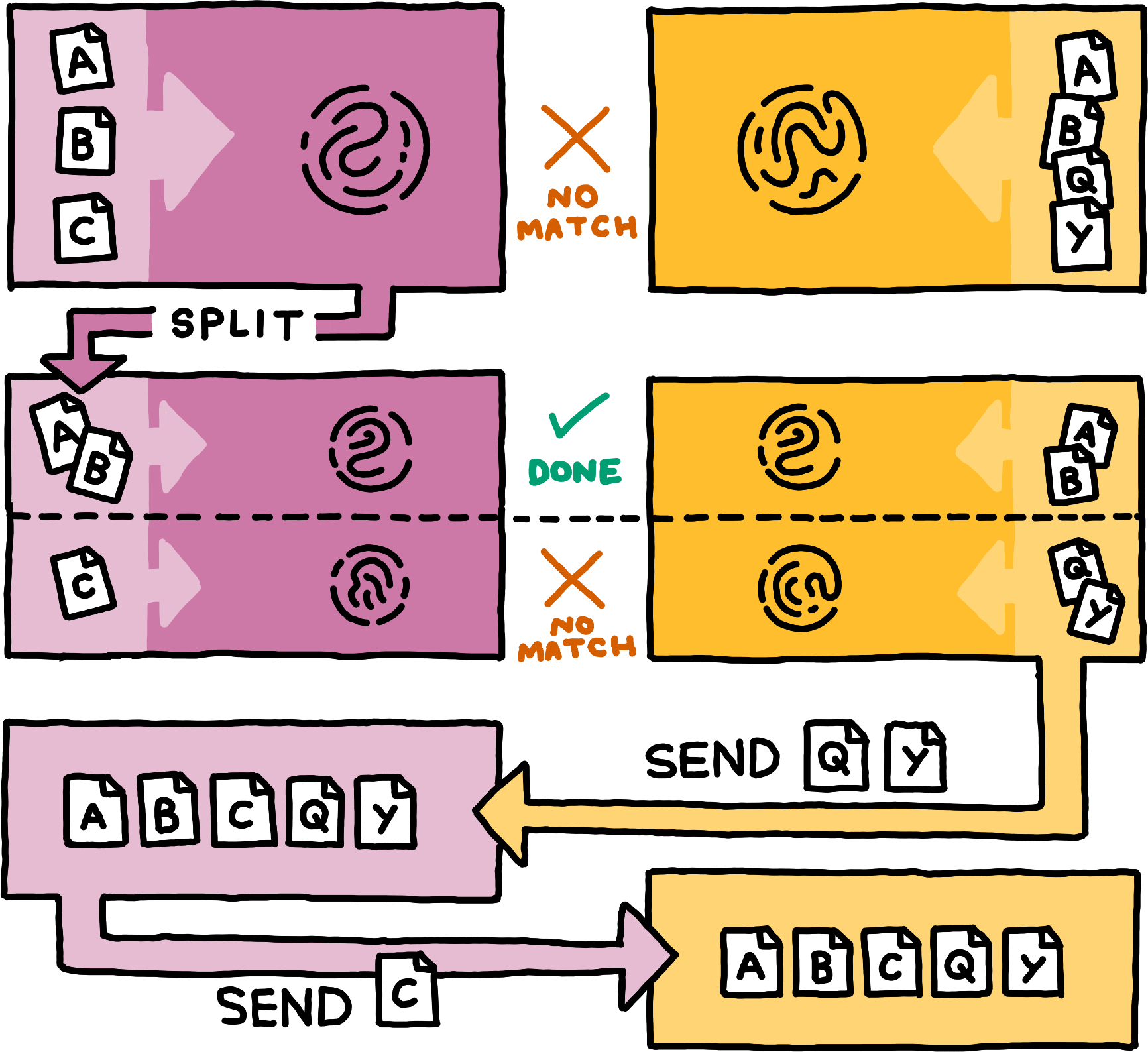 A flow diagram that is already described in the caption.